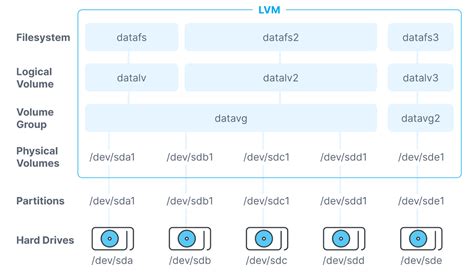 what is lvm encryption